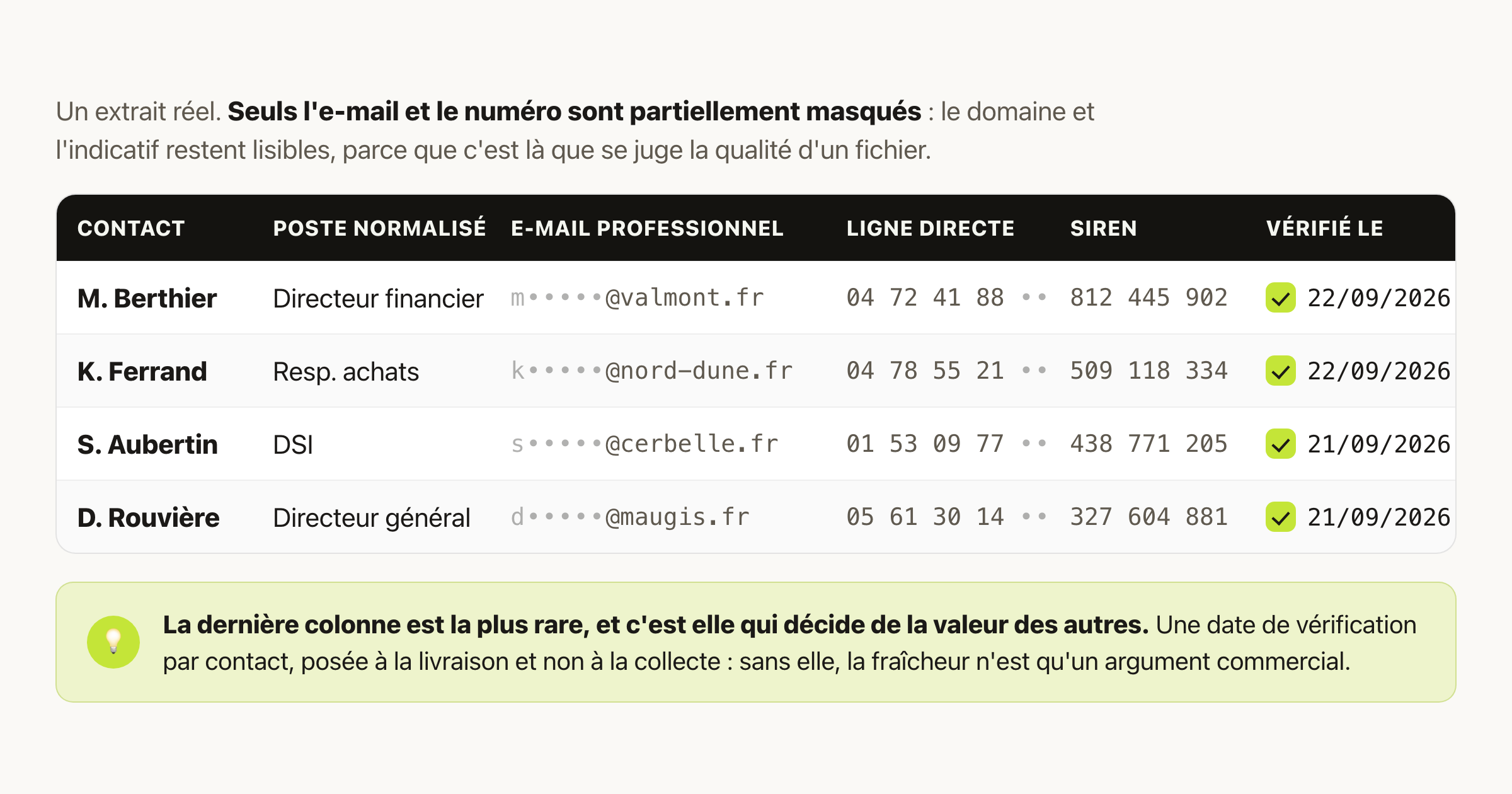 Extrait d'une base livrée : une ligne par décideur, avec poste normalisé, SIREN, code NAF et date de vérification. Les coordonnées sont floutées.