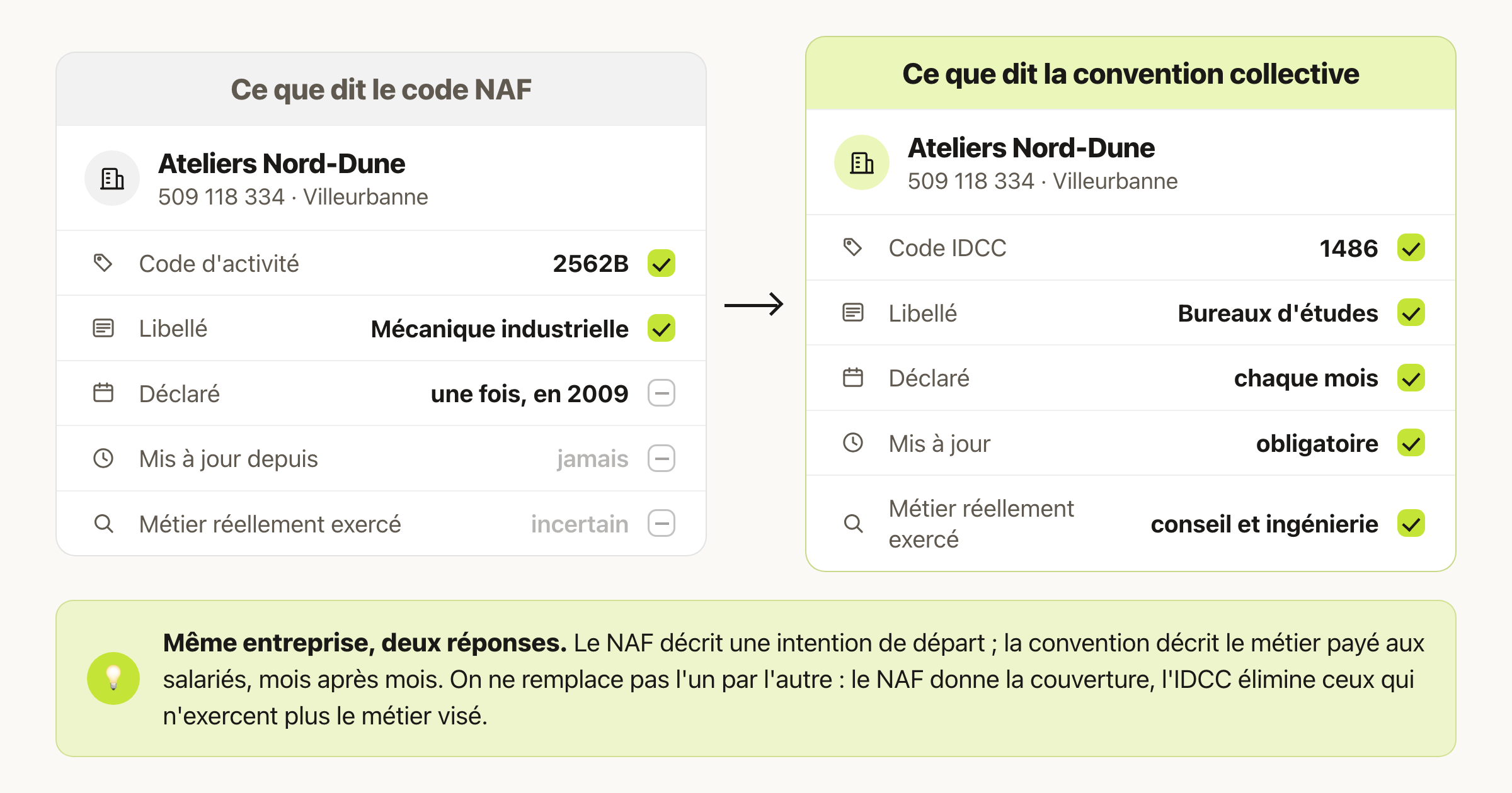 Cibler par convention collective : la précision que le code NAF ne donne pas