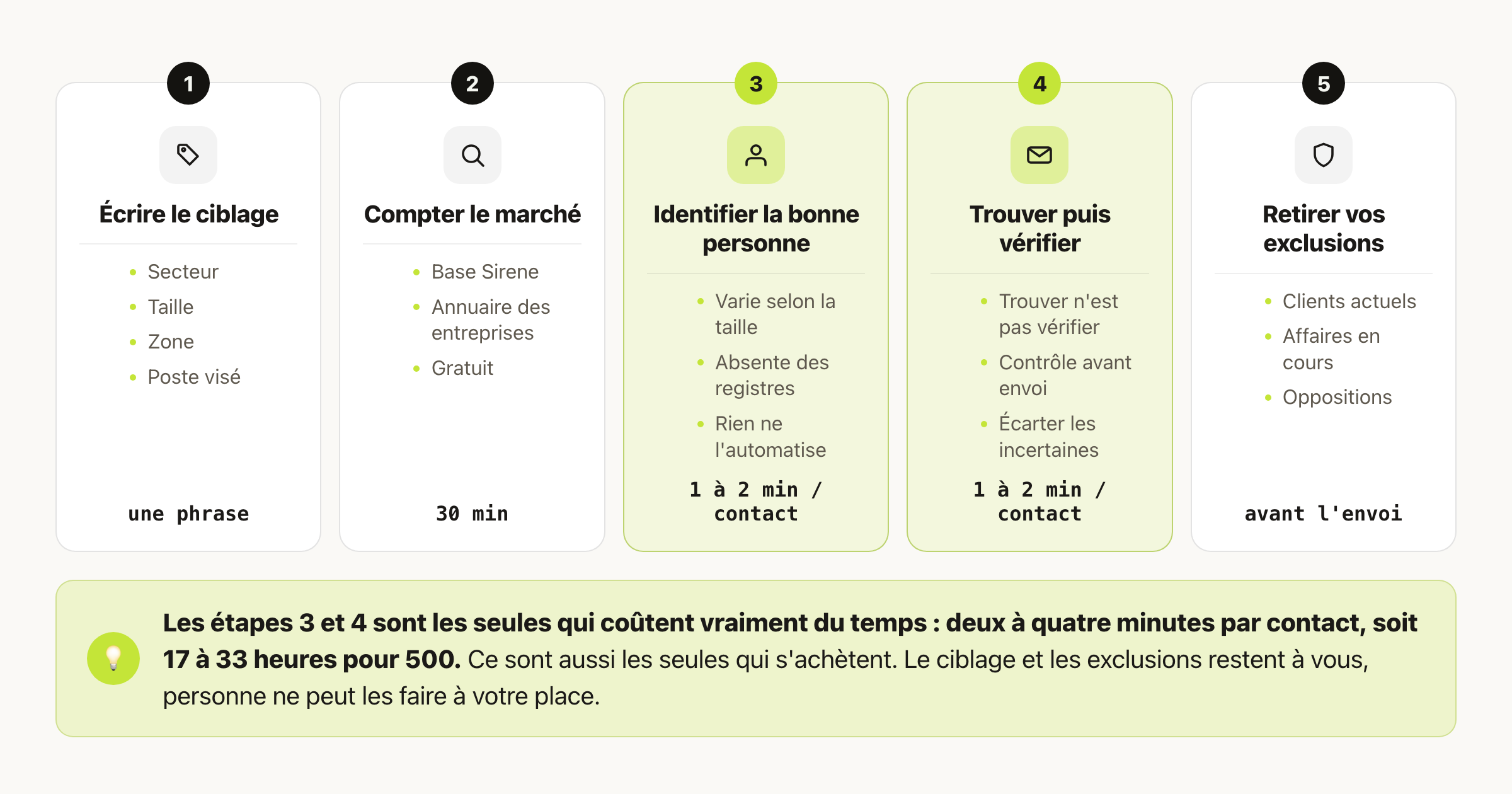 Fichier de prospection B2B : le constituer soi-même ou le faire construire